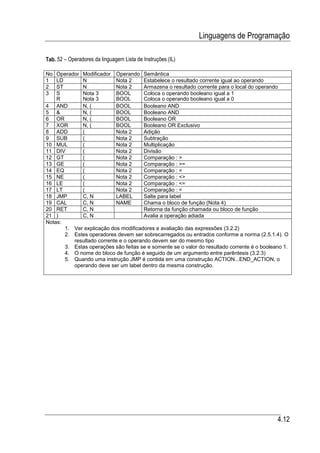 Linguagens de Programação

Tab. 52 – Operadores da linguagem Lista de Instruções (IL)

No  Operador Modificador Operando Semântica
1   LD       N             Nota 2      Estabelece o resultado corrente igual ao operando
2   ST       N             Nota 2      Armazena o resultado corrente para o local do operando
3   S        Nota 3        BOOL        Coloca o operando booleano igual a 1
    R        Nota 3        BOOL        Coloca o operando booleano igual a 0
4 AND        N, (          BOOL        Booleano AND
5 &          N, (          BOOL        Booleano AND
6 OR         N, (          BOOL        Booleano OR
7 XOR        N, (          BOOL        Booleano OR Exclusivo
8 ADD        (             Nota 2      Adição
9 SUB        (             Nota 2      Subtração
10 MUL       (             Nota 2      Multiplicação
11 DIV       (             Nota 2      Divisão
12 GT        (             Nota 2      Comparação : >
13 GE        (             Nota 2      Comparação : >=
14 EQ        (             Nota 2      Comparação : =
15 NE        (             Nota 2      Comparação : <>
16 LE        (             Nota 2      Comparação : <=
17 LT        (             Nota 2      Comparação : <
18 JMP       C, N          LABEL       Salte para label
19 CAL       C, N          NAME        Chama o bloco de função (Nota 4)
20 RET       C, N                      Retorna da função chamada ou bloco de função
21 )         C, N                      Avalia a operação adiada
Notas:
       1. Ver explicação dos modificadores e avaliação das expressões (3.2.2)
       2. Estes operadores devem ser sobrecarregados ou entrados conforme a norma (2.5.1.4). O
          resultado corrente e o operando devem ser do mesmo tipo
       3. Estas operações são feitas se e somente se o valor do resultado corrente é o booleano 1.
       4. O nome do bloco de função é seguido de um argumento entre parêntesis (3.2.3)
       5. Quando uma instrução JMP é contida em uma construção ACTION...END_ACTION, o
          operando deve ser um label dentro da mesma construção.




                                                                                             4.12
 