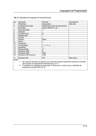 Linguagens de Programação

Tab. 55. Operadores da Linguagem de Texto Estruturado

No    Operação                          Símbolo                               Precedência
1     Parêntesis                        (Expressão)                           Mais alta
2     Avaliação da função               Identificador (lista de argumentos)
      Exemplos                          LN(A), MAX(S,Y), etc.
3     Exponenciação                     **
4     Negação                           -
5     Complemento                       N
6     Multiplicação                     *
7     Divisão                           /
8     Módulo                            MOD
9     Soma                              +
10    Subtração                         -
11    Comparação                        <, >, <=, >=
12    Igualdade                         =
13    Desigualdade                      <>
14    Booleana AND                      &
15    Booleana AND                      AND
16    Booleana OR Exclusivo             XOR
17     Booleana OR                    OR                                Mais baixa
Notas:
        1. As mesmas restrições se aplicam aos operandos destes operadores quando as entradas
            das funções correspondentes definidas em 2.5.1.5
        2. O resultado da avaliação da expressão A**B deve ser o mesmo que o resultado da
            avaliação da função EXPT(A, B)




                                                                                            4.13
 
