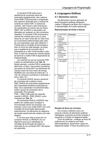 Linguagens de Programação
    O comando FOR indica que a                  4. Linguagens Gráficas
seqüência de comandos deve ser
executada repetidamente, até a palavra          4.1. Elementos comuns
chave END_FOR enquanto a progressão                 Há elementos comuns aplicados às
dos valores é atribuída para a variável de      duas linguagens gráficas (Diagrama
controle da malha FOR. A variável de            Ladder e Diagrama de Bloco de Função) e
controle, valor inicial e valor final devem     à representação de função seqüencial.
ser expressões do mesmo tipo de inteiro
(SINT, INT ou DINT) e não podem ser             Representação de linhas e blocos
alteradas por qualquer um dos comandos
                                                    o
repetidos. O comando FOR incrementa a           N       Característica    Exemplo
variável de controle para cima ou para          1       Linha
                                                                          ------
                                                        horizontal:
baixo de um valor inicial até um valor final,           caractere
em incrementos determinados pelo valor                  menos
de uma expressão; este valor default é 1.       2       Linha vertical:
                                                                          |
                                                        caractere linha
O teste para a condição de terminação é                 vertical
feito no início de cada iteração, de modo       3       Conexão              |
que a seqüência de comando não é                        horizontal-       ---+---
                                                        vertical: sinal
executada se o valor inicial excede o valor             mais                 |
final. O valor da variável de controle depois   4       Cruzamento            |   |
de terminar a malha FOR é dependente da                 de linha sem      ------- |----
                                                        conexão
implementação.                                                                |   |
    Um exemplo do uso do comando FOR            5       Cantos ligados
                                                                              |     |
                                                        e não ligados
é dado na característica 6 da Tab. 56.                                    ----+-----+----
Neste exemplo, a amlha FOR é usada para
                                                                              |
detrminar o índice J da primeira ocorrência
(se existir) do string KEY nos elementos de                               ----+-+   +----
número impar de uma matriz de strings                                         | |   |
WORDS com uma faixa de índice de 1 a
100. Se nenhuma ocorrência é verificada, J      6       Blocos com
                                                                                 |
terá o valor 101.                                       linhas de
                                                        conexão              +--------+
    O comando WHILE causa a seuencia
de comandos até a palavra chave                                           ---|        |
END_WHILE ser executada repetidamente                                        |        |---
até a expressão booleana associada ser                                    ---|        |
falsa. Se a expressão é inicialmente falsa,                                  +--------+
então o grupo de comandos não é                                                  |
executado. Por exemplo,                         7       Conexão com
FOR..._END_FOR pode ser reescrito                       caracteres:
usando o WHILE...END_WHILE, como                        Conector          -------->OTTO>
                                                        Continuação
mostrado em Tab. 56.                                    da linha de um    >OTTO>--------
    Os comandos WHILE e REPEAT não                      conector
podem ser usados para conseguir a
sincronização dentro do processo, por
exemplo, como uma malha WAIT com uma
condição de terminação determinada              Direção do fluxo em circuitos
externamente. Os elementos do diagrama              Um circuito é definido como um
de função seqüencial são usados com este        conjunto máximo de elementos gráficos
objetivo.                                       interligados, excluindo as linhas verticais à
    É um erro que viola a norma ter um          esquerda e à direita no diagrama ladder.
comando WHILE ou REPEAT em um                       Fluxo de potência – análogo ao fluxo de
algoritmo para que a satisfação da              potência em um sistema com relés
condição de terminação da malha ou              eletromagnéticos, tipicamente usado em
execução de um comando EXIT não possa           diagramas ladder. O fluxo de potência em
ser garantida.


                                                                                             4.17
 