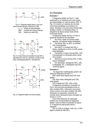 Diagrama Ladder

      L1                                   L2             5.4. Exemplos
                   SW1       CR5
                                                          Exemplo 1
                                                saída
                                                              O diagrama ladder da Fig.5.1, está
                                                          associado a um sistema com uma chave
                                                          que liga-desliga um relé de saída, CR5. A
    Fig. 5.1. Diagrama ladder básico, para uma            Fig. 5.2 mostra um sistema de controle
chave manual que liga a saída de um relé:                 com linhas paralelas na entrada e na
         L1, L2 linhas de alimentação                     saída. Qualquer uma das duas chaves liga-
         SW 1 contato de chave manual                     desliga a saída e a lâmpada piloto. O
         CR5 bobina do relé CR5                           diagrama da figura possui duas linhas
                                                          funcionais ativas.
                                                              O diagrama ladder da Fig. 5.3 tem a
                                                          seguinte seqüência de operação:
 L1                                   L2                  1.     No início, todas as chaves estão
             SW1             CR5                              abertas, as bobinas estão desligadas
                                                          2.     Fechando SW 1 ou SW 2 ou ambas,
                                                              CR7 é energizada.
             LS1                            saída         3.     Na linha 3, o contato NA CR7-1
                                                              fecha, habilitando a linha 3 e CR8 ainda
                              R
                                                              está desligada
                              PL1                         4.     Fechando a chave manual SW 3, CR8
Fig. 5.2. Duas chaves em paralelo (manual SW1 e               é energizada e a lâmpada piloto verde
automática de nível LS1) controlam a saída do relé            (G) é acesa
CR5e uma lâmpada piloto PL1 vermelha (R).                 5.     Abrindo as duas chaves SW 1 e SW 2,
                                                              tudo é desligado
                                                          6.     Em operação, desligando SW 3, CR8
      L1                                   L2                 é desligado, PL1 é desligada mas CR7
               SW1             CR7                            contínua ligada.
 1                                              3 saída   Exemplo 2
                                                1              As seguintes modificações podem ser
            SW2                                           feitas ao diagrama da Fig.5. 3:
 2                                                            SW 4 deve estar ligada para CR7 ficar
                               CR8
              SW3                                         ligada
 3                                              saída         CR7 deve estar desligada para CR8
                                                2         estar ligada
           CR7-1                                              CR9 é ligada por CR7, CR8 e SW 3.
                                                              O diagrama completo é mostrado na
  4                               G
                                                          Fig 5. Há uma linha pontilhada entre os
                                                          dois contatos SW 3, indicando uma única
                                                          chave comum com dois contatos (Se SW 3
                                                          estivesse na esquerda, somente um
Fig. 5.3. Diagrama ladder com duas funções                contato seria necessário para energizar as
                                                          linhas 3, 4 e 5).
                                                              Uma linha adicional de operação
                                                          poderia ser acrescentada ao diagrama
                                                          ladder, como a linha 6 mostrada na figura
                                                          5. A seqüência adicionada seria a
                                                          seguinte:
                                                              CR7 ou CR8 ou ambas, mais LS12 e CR9
                                                          ligam a saída do relé CR10.




                                                                                                  5.2
 