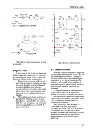 Diagrama Ladder

    L1                                              L2
                    CR7-1 SW3 CR7                             L1                                           L2
         SW1                            CR8                                                       CR7
                                                                           SW1          SW4
1                                               G
                                                          1                                                     3, 5
         SW2
2                                                                    SW2
    Fig.5. 4. Diagrama ladder incorreto                   2                                       CR8
                                                                       SW3
                                                          3                                                     5

                                                                   CR7-1
                                                                                    SW3
                                    S         ENTRADA     4                                        G
                        P                     DE AR
                                    O
                        S                                          CR7-2                  CR8-1    CR9
                                                          5
                                        L
                                        S
               L
                                                                   CR7-3         LS12     CR9-1    CR10
               S
                                                         6
                                        L
                                        S                          CR8-2
ENTR                                                      7
               BO            DESCA




        Fig.5.5. Controle automático de tanque de água                Fig.5. 5. Diagrama ladder completo
    pressurizado


                                                         5.5. Desenvolvimento
    Diagrama errado
       O diagrama da Fig. 5.4 é um diagrama                  Pode-se avaliar a utilidade do diagrama
    ladder incorreto, que contem os mesmos               ladder vendo um exemplo e ligando-o a um
    componentes da figura, porém, nunca irá              processo lógico seqüencial. O processo
    funcionar. Os erros são os seguintes:                consiste de um tanque de armazenagem
    1.      Mesmo que houvesse potência entre            de produto (p.ex., água), um tanque de
        as linhas, a voltagem aplicada em cada           pressão, uma bomba, e um conjunto de
        elemento de saída seria dividida por 3           dispositivos pilotos (pressostatos e chaves
        e nenhuma bobina teria a tensão                  de nível) para fornecer o controle do
        correta de funcionamento e a lâmpada             processo.
        piloto ficaria só um pouco acesa. Mas,               O diagrama ladder do sistema indica
        logicamente, as saídas nunca seriam              que o circuito de controle possui dois
        ligadas.                                         modos de operação: automático e manual.
    2.      Mesmo fechando todas as chaves, o            O controle manual é executado pela chave
        contato CR7-1 ficaria sempre aberto.             (push-button) liga-desliga (stop-start) junto
        Para fechar o contato CR7-1 a bobina             com o dispositivo de segurança de
        CR7 deve ser energizada e a bobina só            sobrecarga da bomba.
        seria energizada fechando-se CR7-1,                  Para o processo partir e operar, a
        que é impossível.                                chave PARADA deve estar inativa
                                                         (fechada) e a chave PARTIDA deve estar
                                                         pressionada. Os contatos NA que são
                                                         ativados quando o relé da bomba contatos
                                                         é energizado permitem a bomba ficar
                                                         ligada, depois que se alivia a chave
                                                         PARTIDA.



                                                                                                            5.3
 