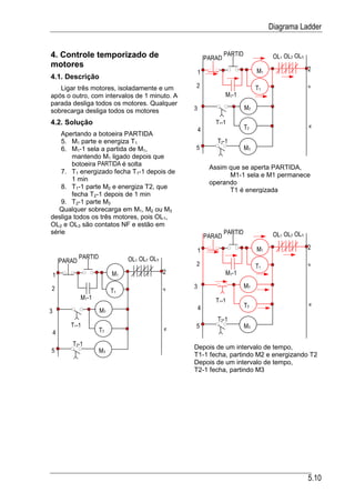 Diagrama Ladder


4. Controle temporizado de                                   PARAD
                                                                     PARTID              OL1 OL2 OL3
motores
                                                         1                         M1                  2
4.1. Descrição
   Ligar três motores, isoladamente e um             2                             T1                  3
após o outro, com intervalos de 1 minuto. A                          M1-1
parada desliga todos os motores. Qualquer
sobrecarga desliga todos os motores                  3                        M2

4.2. Solução                                                    T1-1
                                                         4                    T2                       5
    Apertando a botoeira PARTIDA
    5. M1 parte e energiza T1                                   T2-1
    6. M1-1 sela a partida de M1,                    5                        M3
       mantendo M1 ligado depois que
       botoeira PARTIDA é solta
                                                              Assim que se aperta PARTIDA,
    7. T1 energizado fecha T1-1 depois de
                                                                    M1-1 sela e M1 permanece
       1 min
                                                              operando
    8. T1-1 parte M2 e energiza T2, que                             T1 é energizada
       fecha T2-1 depois de 1 min
    9. T2-1 parte M3
   Qualquer sobrecarga em M1, M2 ou M3
desliga todos os três motores, pois OL1,
OL2 e OL3 são contatos NF e estão em
série                                                                PARTID              OL1 OL2 OL3
                                                             PARAD

                                                         1                         M1                  2
                PARTID             OL1 OL2 OL3
        PARAD                                        2                             T1                  3
    1                         M1                 2                   M1-1

2                                                    3                        M2
                              T1                 3
                M1-1                                            T1-1
                                                         4                    T2                       5
3                        M2
                                                                T2-1
           T1-1                                      5                        M3
    4                    T2                      5

           T2-1                                      Depois de um intervalo de tempo,
5                        M3
                                                     T1-1 fecha, partindo M2 e energizando T2
                                                     Depois de um intervalo de tempo,
                                                     T2-1 fecha, partindo M3




                                                                                                       5.10
 