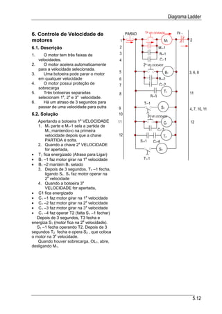 Diagrama Ladder


6. Controle de Velocidade de                      PARAD     1a VELOCIDADE               OL1
motores                                       1                                M1             2
6.1. Descrição                               2                            M1-1
1.      O motor tem três faixas de           3                            B1-1
     velocidades.                            4                            C1-1
2.      O motor acelera automaticamente                    2a VELOCIDADE
     para a velocidade selecionada.
3.      Uma botoeira pode parar o motor      5                                   B1           3, 6, 8
     em qualquer velocidade                  6                            B1-2
4.      O motor possui proteção de           7                            C1-2
     sobrecarga
5.      Três botoeiras separadas                                               T1             11
                                             8
     selecionam 1a, 2a e 3a velocidade.                            B1-3
6.      Há um atraso de 3 segundos para                     T1-1
     passar de uma velocidade para outra     9                              S1                4, 7, 10, 11
6.2. Solução                                 10                  3a VELOCIDADE
                          a
   Apertando a botoeira 1 VELOCIDADE         11                                C1             12
   1. M1 parte e M1-1 sela a partida de
       M1,.mantendo-o na primeira                                         C1-3
       velocidade depois que a chave         12                                T2
       PARTIDA é solta.                                   S1-1      C1-4
   2. Quando a chave 2a VELOCIDADE
       for apertada,                                                      S2
• T1 fica energizado (Atraso para Ligar)
• B1 –1 faz motor girar na 1a velocidade                    T2-1
• B1 –2 mantém B1 selado
   3. Depois de 3 segundos, T1 –1 fecha,
       ligando S1. S1 faz motor operar na
       2a velocidade
   4. Quando a botoeira 3a
       VELOCIDADE for apertada,
• C1 fica energizado
• C1 –1 faz motor girar na 1a velocidade
• C1 –2 faz motor girar na 2a velocidade
• C1 –3 faz motor girar na 3a velocidade
• C1 –4 faz operar T2 (falta S1 –1 fechar)
   Depois de 3 segundos, T3 fecha e
energiza S1 (motor fica na 2a velocidade).
   S1 –1 fecha operando T2. Depois de 3
segundos T2 fecha e opera S2 , que coloca
o motor na 3a velocidade.
   Quando houver sobrecarga, OL1, abre,
desligando M1.




                                                                                                  5.12
 