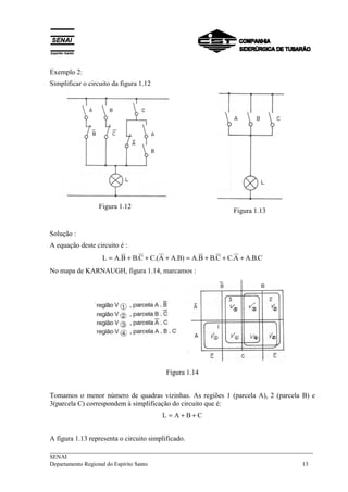 ___________________________________________________________________________
SENAI
Departamento Regional do Espírito Santo 13
Exemplo 2:
Simplificar o circuito da figura 1.12
Figura 1.12
Figura 1.13
Solução :
A equação deste circuito é :
C.B.AA.CC.BB.A)B.AA.(CC.BB.AL +++=+++=
No mapa de KARNAUGH, figura 1.14, marcamos :
Figura 1.14
Tomamos o menor número de quadras vizinhas. As regiões 1 (parcela A), 2 (parcela B) e
3(parcela C) correspondem à simplificação do circuito que é:
CBAL ++=
A figura 1.13 representa o circuito simplificado.
 