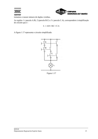 ___________________________________________________________________________
SENAI
Departamento Regional do Espírito Santo 15
tomamos o menor número de duplas vizinhas.
As regiões 1 ( parcela A.B), 2 (parcela B.C) e 3 ( parcela C.A), correspondem à simplificação
do circuito que é :
A.CC.BB.AL ++=
A figura 1.17 representa o circuito simplificado.
Figura 1.17
 