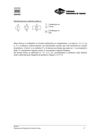 ___________________________________________________________________________
SENAI
Departamento Regional do Espírito Santo 37
Identificação por símbolos gráficos:
Dessa forma, os retângulos ou círculos simbolizam os componentes, e as letras C1, C2, C3 ou
L, Y e ∆ indicam, respectivamente, um determinado contator que está localizado no circuito
de potência. A letra L e os símbolos Y e ∆ indicam sua função que pode ser : L corresponde à
linha, Y corresponde à ligação estrela, ∆ corresponde à ligação triângulo.
Da mesma forma, as indicações C1, C2, e C3, etc, correspondem a contatores cujas funções
serão conhecidas pelo diagrama de potência ( figuras 3.5 à 3.7).
 