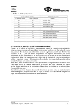 ___________________________________________________________________________
SENAI
Departamento Regional do Espírito Santo 88
b) Elaboração do diagrama de conexão de entradas e saídas
Quando se for efetuar a distribuição das entradas e saídas, no caso de componentes que
integram o esquema em grande quantidade, como no caso das botoeiras, chaves fim-de-curso,
etc., existem dois métodos de distribuição, a saber: a primeira consiste em distribuir na
sequência b0, b1, ..., para um mesmo equipamento, e a segunda, em distribuir pela fiação
proveniente de uma mesma direção, de acordo com a posição ou direção em que se encontra o
equipamento. Sobre esse assunto, durante a elaboração do diagrama de conexão de entradas e
saídas, é importante estudar e definir qual dos dois métodos deve ser aplicado, considerando a
obra de fiação que terá que ser executada.
Além disso, deve-se identificar se os sinais provenientes dos equipamentos de entrada estão
conectados através de contatos abridores ou fechadores, pois, caso contrário, será difícil
avaliar durante a elaboração do programa se há ou não a necessidade de se utilizar código
(comando) de inversão.
Dessa forma, como o diagrama de conexão de entradas e saídas torna-se um instrumento
fundamental para a programação e obra de fiação, o mesmo deve ser elaborado em primeiro
lugar, juntamente com a distribuição das entradas e saídas.
 
