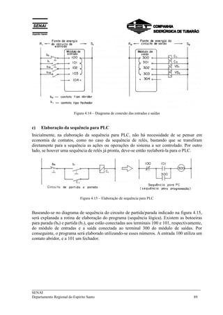 ___________________________________________________________________________
SENAI
Departamento Regional do Espírito Santo 89
Figura 4.14 – Diagrama de conexão das entradas e saídas
c) Elaboração da sequência para PLC
Inicialmente, na elaboração da sequência para PLC, não há necessidade de se pensar em
economia de contatos, como no caso da sequência de relés, bastando que se transfiram
diretamente para a sequência as ações ou operações do sistema a ser controlado. Por outro
lado, se houver uma sequência de relés já pronta, deve-se então reelaborá-la para o PLC.
Figura 4.15 – Elaboração de sequência para PLC
Baseando-se no diagrama de sequência do circuito de partida/parada indicado na figura 4.15,
será explanada a rotina de elaboração do programa (sequência lógica). Existem as botoeiras
para parada (b0) e partida (b1), que estão conectadas aos terminais 100 e 101, respectivamente,
do módulo de entradas e a saída conectada ao terminal 300 do módulo de saídas. Por
conseguinte, o programa será elaborado utilizando-se esses números. A entrada 100 utiliza um
contato abridor, e a 101 um fechador.
 