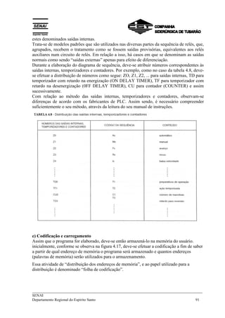 ___________________________________________________________________________
SENAI
Departamento Regional do Espírito Santo 91
estes denominados saídas internas.
Trata-se de modelos padrões que são utilizados nas diversas partes da sequência de relés, que,
agrupados, recebem o tratamento como se fossem saídas provisórias, equivalentes aos relés
auxiliares num circuito de relés. Em relação a isso, há casos em que se denominam as saídas
normais como sendo “saídas externas” apenas para efeito de diferenciação.
Durante a elaboração do diagrama de sequência, deve-se atribuir números correspondentes às
saídas internas, temporizadores e contadores. Por exemplo, como no caso da tabela 4.8, deve-
se efetuar a distribuição de números como segue: ZO, Z1, Z2, ... para saídas internas, TD para
temporizador com retardo na energização (ON DELAY TIMER), TF para temporizador com
retardo na desenergização (0FF DELAY TIMER), CU para contador (COUNTER) e assim
sucessivamente.
Com relação ao método das saídas internas, temporizadores e contadores, observam-se
diferenças de acordo com os fabricantes de PLC. Assim sendo, é necessário compreender
suficientemente o seu método, através da leitura do seu manual de instruções.
e) Codificação e carregamento
Assim que o programa for elaborado, deve-se então armazená-lo na memória do usuário.
inicialmente, conforme se observa na figura 4.17, deve-se efetuar a codificação a fim de saber
a partir de qual endereço de memória o programa será armazenado e quantos endereços
(palavras de memória) serão utilizados para o armazenamento.
Essa atividade de “distribuição dos endereços de memória”, e ao papel utilizado para a
distribuição é denominado “folha de codificação”.
 