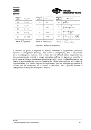 ___________________________________________________________________________
SENAI
Departamento Regional do Espírito Santo 92
Figura 4.17 – Exemplo de programação
A atividade de gravar o programa na memória utilizando os equipamentos periféricos
denomina-se carregamento (loading). Para realizar o carregamento, deve-se inicialmente
ativar os endereços de memória. Essa operação deve ser efetuada apenas na primeira vez,
pois, posteriormente, ocorrerá o avanço automático, palavra por palavra de memória. A
seguir, deve-se efetuar o carregamento do programa passo a passo, certificando-se de que não
há erro de programação nos mesmos. Quando se for efetuar o carregamento pelo método de
diagrama ladder, pelo fato do diagrama de sequência ser indicado no display por unidade de
circuito, não há necessidade de se efetuar a codificação, isto é, pode-se executar o
carregamento direto a partir da sequência para PLC.
 