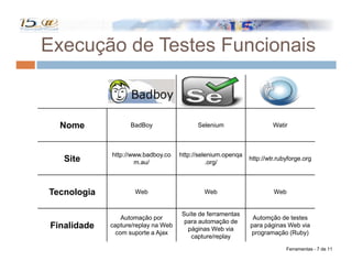 Automação no Processo de Teste