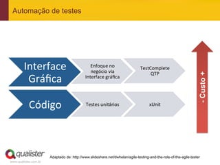 Automação de testes




        Interface	
                            Enfoque	
  no	
  
                                               negócio	
  via	
  
                                                                               TestComplete	
  
                                                                                    QTP	
  
         Gráﬁca	
  




                                                                                                                   - Custo +
                                            Interface	
  gráﬁca	
  




            Código	
                         Testes	
  unitários	
                  xUnit	
  




                       Adaptado de: http://www.slideshare.net/dwhelan/agile-testing-and-the-role-of-the-agile-tester
www.qualister.com.br
 
