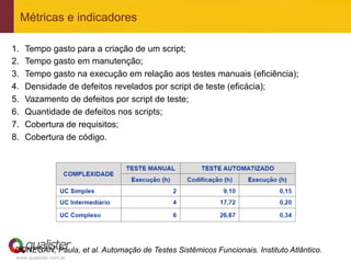 Métricas e indicadores

1.    Tempo gasto para a criação de um script;
2.    Tempo gasto em manutenção;
3.    Tempo gasto na execução em relação aos testes manuais (eficiência);
4.    Densidade de defeitos revelados por script de teste (eficácia);
5.    Vazamento de defeitos por script de teste;
6.    Quantidade de defeitos nos scripts;
7.    Cobertura de requisitos;
8.    Cobertura de código.




 DONEGAN, Paula, et al. Automação de Testes Sistêmicos Funcionais. Instituto Atlântico.
 www.qualister.com.br
 