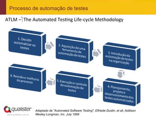Processo de automação de testes

ATLM	
  –	
  ‫  
	‏‬The	
  Automated	
  TesEng	
  Life-­‐cycle	
  Methodology	
  
	
  




                              Adaptado de "Automated Software Testing", Elfriede Dustin, et all, Addison
       www.qualister.com.br   Wesley Longman, Inc. July 1999
 