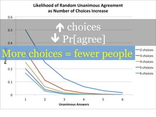 é choices
ê Pr[agree]
More choices = fewer people
 