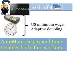 isGiraffe( )
US minimum wage,
Adaptive doubling
AutoMan ties pay and time;
Doubles both if no workers.
 