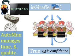 isGiraffe( )
True 95% confidence
AutoMan
manages
time, $,
quality.
 
