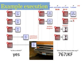 t1 t2 t3 t3 t4 t5 t6 t7 t8
"Is this a vehicle?"
start end
$0.06
post tasks
w1:
yes
w2:
yes
w3:
yes
3 answers
w4:
yes
1 answer
w5:
yes
Task 1
Task 2
Task 3
Task 4
Task 5
1 answer
"What does the license plate say?"
unanimous
agreement!
post tasks
$0.06
workers
disagree!
2 answers post tasks
Task 8
Task 9
timeout!
$0.12$0.06
post tasks
X
cancelled!
1 answer
end
767JKF	
  yes	
  
w6:
767JFK
w7:
767JKF
Task 6
Task 7
w8:
767JKF
Task
10
Task
11
Example execution
 
