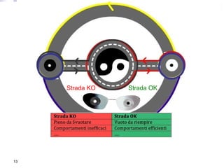 Strada KO Strada OK
13
 