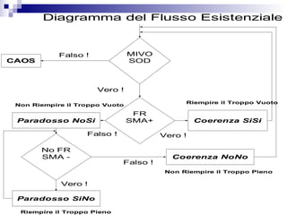 FR
SMA+Paradosso NoSi Coerenza SiSi
Paradosso SiNo
No FR
SMA - Coerenza NoNo
MIVO
SOD
Vero !
CAOS
Falso !
Vero !Falso !
Vero !
Diagramma del Flusso Esistenziale
Falso !
Non Riempire il Troppo Vuoto
Riempire il Troppo Vuoto
Riempire il Troppo Pieno
Non Riempire il Troppo Pieno
 