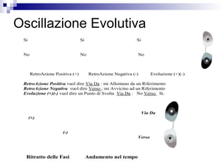 Oscillazione Evolutiva
Si Si Si
No No No
RetroAzione Positiva (+) RetroAzione Negativa (-) Evoluzione (+)(-)
RetroAzione Positiva vuol dire Via Da : mi Allontano da un Riferimento
RetroAzione Negativa vuol dire Verso : mi Avvicino ad un Riferimento
Evoluzione (+)(-) vuol dire un Punto di Svolta Via Da : No Verso Si.
Via Da
(+)
(-)
Verso
Ritratto delle Fasi Andamento nel tempo
 