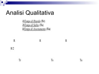 Analisi Qualitativa
1)Tempo di Ritardo (Tr)
2)Tempo di Salita (Ts)
3)Tempo di Assestamento (Ta)
R R R
R/2
Tr Ts Ta
 