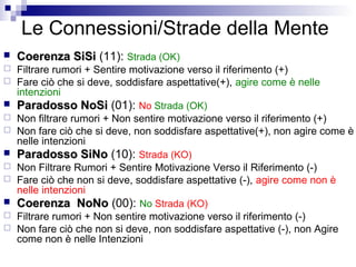 Le Connessioni/Strade della Mente
 Coerenza SiSiCoerenza SiSi (11): Strada (OK)
 Filtrare rumori + Sentire motivazione verso il riferimento (+)
 Fare ciò che si deve, soddisfare aspettative(+), agire come è nelle
intenzioni
 Paradosso NoSiParadosso NoSi (01): No Strada (OK)
 Non filtrare rumori + Non sentire motivazione verso il riferimento (+)
 Non fare ciò che si deve, non soddisfare aspettative(+), non agire come è
nelle intenzioni
 Paradosso SiNoParadosso SiNo (10): Strada (KO)
 Non Filtrare Rumori + Sentire Motivazione Verso il Riferimento (-)
 Fare ciò che non si deve, soddisfare aspettative (-), agire come non è
nelle intenzioni
 Coerenza NoNoCoerenza NoNo (00): No Strada (KO)
 Filtrare rumori + Non sentire motivazione verso il riferimento (-)
 Non fare ciò che non si deve, non soddisfare aspettative (-), non Agire
come non è nelle Intenzioni
 