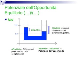 Potenziale dell’Opportunità
Equilibrio (…)/(…)
 Nel e Inferiore)
ΔEquilibrio
ΔEquilibrio = Differenza di
potenziale tra i poli
complementari
ΔStabilità – ΔEquilibrio =
Potenziale dell’Opportunità
ΔStabilità = Margini
di tolleranza del
sistema in Equilibrio.
 