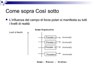 Come sopra Così sotto
 L’influenza del campo di forze polari si manifesta su tutti
i livelli di realtà
Campo O rganizzativo
Livelli di Realtà
Processo (1) Struttura(1)
Processo (2) Struttura(2)
Processo (3) Struttura(3)
Processo(4) Struttura(4)
Campo – Processo - Struttura
 