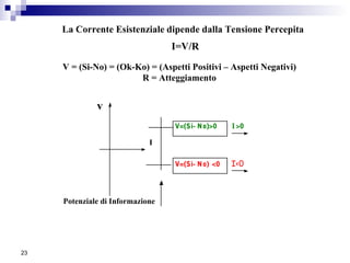 23
La Corrente Esistenziale dipende dalla Tensione Percepita
I=V/R
V = (Si-No) = (Ok-Ko) = (Aspetti Positivi – Aspetti Negativi)
R = Atteggiamento
v
V=(Si- No)>0 I >0
V=(Si- No) <0 I<0
Potenziale di Informazione
I
 