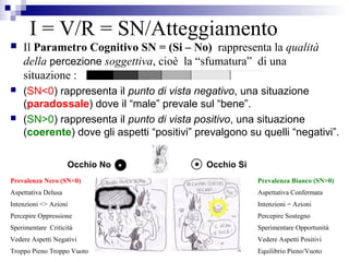 I = V/R = SN/Atteggiamento
 Il Parametro Cognitivo SN = (Si – No) rappresenta la qualità
della percezione soggettiva, cioè la “sfumatura” di una
situazione :
 (SN<0) rappresenta il punto di vista negativo, una situazione
(paradossale) dove il “male” prevale sul “bene”.
 (SN>0) rappresenta il punto di vista positivo, una situazione
(coerente) dove gli aspetti “positivi” prevalgono su quelli “negativi”.
Prevalenza Nero (SN<0) Prevalenza Bianco (SN>0)
Aspettativa Delusa Aspettativa Confermata
Intenzioni <> Azioni Intenzioni = Azioni
Percepire Oppressione Percepire Sostegno
Sperimentare Criticità Sperimentare Opportunità
Vedere Aspetti Negativi Vedere Aspetti Positivi
Troppo Pieno Troppo Vuoto Equilibrio Pieno/Vuoto
Occhio No Occhio Si
 