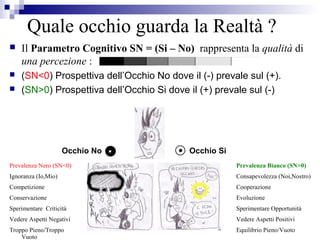  Il Parametro Cognitivo SN = (Si – No) rappresenta la qualità di
una percezione :
 (SN<0) Prospettiva dell’Occhio No dove il (-) prevale sul (+).
 (SN>0) Prospettiva dell’Occhio Si dove il (+) prevale sul (-)
Prevalenza Nero (SN<0) Prevalenza Bianco (SN>0)
Ignoranza (Io,Mio) Consapevolezza (Noi,Nostro)
Competizione Cooperazione
Conservazione Evoluzione
Sperimentare Criticità Sperimentare Opportunità
Vedere Aspetti Negativi Vedere Aspetti Positivi
Troppo Pieno/Troppo
Vuoto
Equilibrio Pieno/Vuoto
Occhio No Occhio Si
Quale occhio guarda la Realtà ?
 