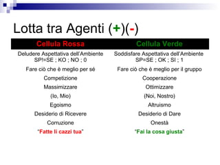 Lotta tra Agenti (+)(-)
Cellula Rossa Cellula Verde
Deludere Aspettativa dell’Ambiente
SP!=SE ; KO ; NO ; 0
Soddisfare Aspettativa dell’Ambiente
SP=SE ; OK ; SI ; 1
Fare ciò che è meglio per sé Fare ciò che è meglio per il gruppo
Competizione Cooperazione
Massimizzare Ottimizzare
(Io, Mio) (Noi, Nostro)
Egoismo Altruismo
Desiderio di Ricevere Desiderio di Dare
Corruzione Onestà
“Fatte li cazzi tua” “Fai la cosa giusta”
 