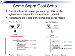 Come Sopra Così Sotto
 Questi potenziali mantengono campi di forze che
agiscono sia su piani immateriali che materiali.
 Riguardano sia il cibo per il corpo che per la mente
Campo O rganizzativo
Processo (1) Criticità (1)
Processo (2) Criticità (2)
Processo (3) Criticità (3)
Tensione – Resistenza - Corrente
Campo Organizzativo
Processo (1) Opportunità (1)
Processo (2) Opportunità (2)
Processo (3) Opportunità (3)
Tensione – Resistenza - Corrente
 