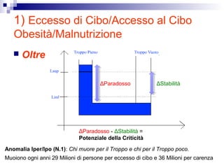 1) Eccesso di Cibo/Accesso al Cibo
Obesità/Malnutrizione
 Oltre il Limite (Superiore e Inferiore)
ΔStabilitàΔParadosso
Anomalia Iper/Ipo (N.1): Chi muore per il Troppo e chi per il Troppo poco.
Muoiono ogni anni 29 Milioni di persone per eccesso di cibo e 36 Milioni per carenza
ΔParadosso - ΔStabilità =
Potenziale della Criticità
 