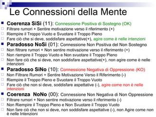 Le Connessioni della Mente
 Coerenza SiSiCoerenza SiSi (11): Connessione Positiva di Sostegno (OK)
 Filtrare rumori + Sentire motivazione verso il riferimento (+)
 Riempire il Troppo Vuoto e Svuotare il Troppo Pieno
 Fare ciò che si deve, soddisfare aspettative(+), agire come è nelle intenzioni
 Paradosso NoSiParadosso NoSi (01): Connessione Non Positiva del Non Sostegno
 Non filtrare rumori + Non sentire motivazione verso il riferimento (+)
 Non riempire il Troppo Vuoto e Non svuotare il Troppo Pieno
 Non fare ciò che si deve, non soddisfare aspettative(+), non agire come è nelle
intenzioni
 Paradosso SiNoParadosso SiNo (10): Connessione Negativa di Oppressione (KO)
 Non Filtrare Rumori + Sentire Motivazione Verso il Riferimento (-)
 Riempire il Troppo Pieno e Svuotare il Troppo Vuoto
 Fare ciò che non si deve, soddisfare aspettative (-), agire come non è nelle
intenzioni
 Coerenza NoNoCoerenza NoNo (00): Connessione Non Negativa di Non Oppressione
 Filtrare rumori + Non sentire motivazione verso il riferimento (-)
 Non Riempire il Troppo Pieno e Non Svuotare il Troppo Vuoto
 Non fare ciò che non si deve, non soddisfare aspettative (-), non Agire come non
è nelle Intenzioni
 