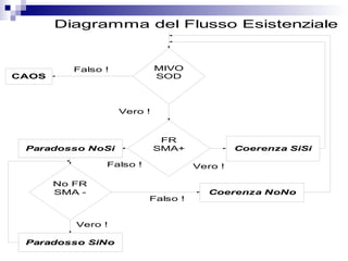 FR
SMA+Paradosso NoSi Coerenza SiSi
Paradosso SiNo
No FR
SMA - Coerenza NoNo
MIVO
SOD
Vero !
CAOS
Falso !
Vero !Falso !
Vero !
Diagramma del Flusso Esistenziale
Falso !
 