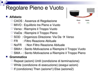 Regolare Pieno e Vuoto
 Alfabeto
 CAOS : Assenza di Regolazione
 MIVO : Equilibrio tra Pieno e Vuoto
 Verso : Riempire il Troppo Vuoto
 ViaDa : Riempire il Troppo Pieno
 SOD : Organizzo Direzione: Via Da  Verso
 FR : Filtro Reazione Abituale
 NoFR : Non Filtro Reazione Abituale
 SMA+ : Sento Motivazione a Riempire il Troppo Vuoto
 SMA - : Sento Motivazione a Riempire il Troppo Pieno
 Grammatica
 Repeat (azioni) Until (condizione di terminazione)
 While (condizione di esecuzione) (esegui azioni)
 If (condizione) Then (azione1) Else (azione2)
 