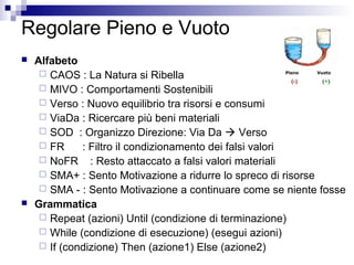 Regolare Pieno e Vuoto
 Alfabeto
 CAOS : La Natura si Ribella
 MIVO : Comportamenti Sostenibili
 Verso : Nuovo equilibrio tra risorsi e consumi
 ViaDa : Ricercare più beni materiali
 SOD : Organizzo Direzione: Via Da  Verso
 FR : Filtro il condizionamento dei falsi valori
 NoFR : Resto attaccato a falsi valori materiali
 SMA+ : Sento Motivazione a ridurre lo spreco di risorse
 SMA - : Sento Motivazione a continuare come se niente fosse
 Grammatica
 Repeat (azioni) Until (condizione di terminazione)
 While (condizione di esecuzione) (esegui azioni)
 If (condizione) Then (azione1) Else (azione2)
 