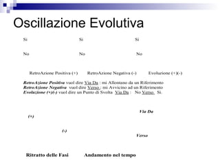 Oscillazione Evolutiva
Si Si Si
No No No
RetroAzione Positiva (+) RetroAzione Negativa (-) Evoluzione (+)(-)
RetroAzione Positiva vuol dire Via Da : mi Allontano da un Riferimento
RetroAzione Negativa vuol dire Verso : mi Avvicino ad un Riferimento
Evoluzione (+)(-) vuol dire un Punto di Svolta Via Da : No Verso Si.
Via Da
(+)
(-)
Verso
Ritratto delle Fasi Andamento nel tempo
 