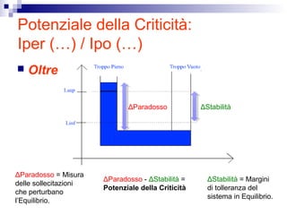 Potenziale della Criticità:
Iper (…) / Ipo (…)
 Oltre il Limite (Superiore e Inferiore)
ΔStabilitàΔParadosso
ΔParadosso = Misura
delle sollecitazioni
che perturbano
l’Equilibrio.
ΔStabilità = Margini
di tolleranza del
sistema in Equilibrio.
ΔParadosso - ΔStabilità =
Potenziale della Criticità
 