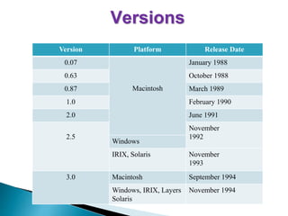 Versions
Version Platform Release Date
0.07
Macintosh
January 1988
0.63 October 1988
0.87 March 1989
1.0 February 1990
2.0 June 1991
2.5
November
1992
Windows
IRIX, Solaris November
1993
3.0 Macintosh September 1994
Windows, IRIX, Layers
Solaris
November 1994
 