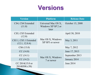 Version Platform Release Date
CS4, CS4 Extended
(11.0)
Universal Mac OS X,
Windows XP SP 2 or
later
October 15, 2008
CS5, CS5 Extended
(12.0)
Mac OS X, Windows
XP SP3 or newer
April 30, 2010
CS5.1, CS5.1 Extended
(12.1, 12.0.4)
May 3, 2011
CS6 (13.0) May 7, 2012
CC (14.0)
Mac OS X, Windows
7 or newer
June 17, 2013
CC (14.1) September 2013
CC (14.2) January 2014
CC 2014(15.0 or
20140508.r.58)
June 2014
Versions
 