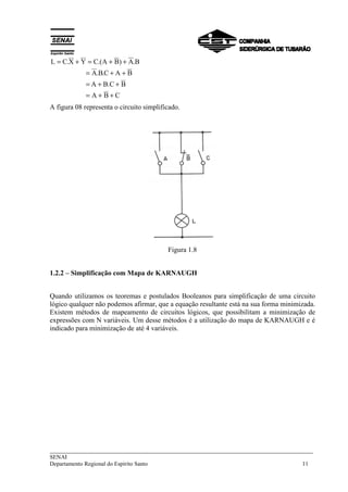= + = + + 
L C.X Y C.(A B) A.B 
= + + 
A.B.C A B 
= + + 
A B.C B 
= + + 
A B C 
A figura 08 representa o circuito simplificado. 
Figura 1.8 
1.2.2 – Simplificação com Mapa de KARNAUGH 
Quando utilizamos os teoremas e postulados Booleanos para simplificação de uma circuito 
lógico qualquer não podemos afirmar, que a equação resultante está na sua forma minimizada. 
Existem métodos de mapeamento de circuitos lógicos, que possibilitam a minimização de 
expressões com N variáveis. Um desse métodos é a utilização do mapa de KARNAUGH e é 
indicado para minimização de até 4 variáveis. 
___________________________________________________________________________ 
SENAI 
Departamento Regional do Espírito Santo 11 
 