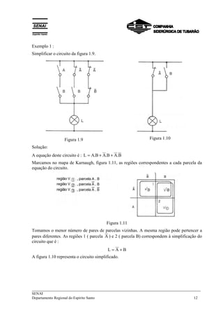 Exemplo 1 : 
Simplificar o circuito da figura 1.9. 
Figura 1.9 Figura 1.10 
Solução: 
A equação deste circuito é : L = A.B + A.B + A.B 
Marcamos no mapa de Karnaugh, figura 1.11, as regiões correspondentes a cada parcela da 
equação do circuito. 
Figura 1.11 
Tomamos o menor número de pares de parcelas vizinhas. A mesma região pode pertencer a 
pares diferentes. As regiões 1 ( parcela A ) e 2 ( parcela B) correspondem à simplificação do 
circuito que é : 
L = A + B 
A figura 1.10 representa o circuito simplificado. 
___________________________________________________________________________ 
SENAI 
Departamento Regional do Espírito Santo 12 
 