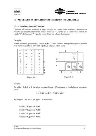 1.3 – MONTAGEM DE CIRCUITOS COM CONDIÇÕES ESTABELECIDAS 
1.3.1 – Método da Soma de Produtos 
Devemos inicialmente preencher a tabela verdade nas condições do problema. Somam-se os 
produtos das entradas onde se tem a saída no estado “1”, sendo que as variáveis de entrada no 
estado “0” são barradas. A equação assim obtida é a solução do circuito. 
Exemplo : 
Montar o circuito que contém 3 chaves A,B e C e uma lâmpada na seguinte condição: quando 
pelo menos duas chaves estiverem ligadas, a lâmpada estará acesa. 
Figura 1.15 Figura 1.16 
Solução: 
As saídas ,, e  da tabela verdade, figura 1.15, atendem às condições do problema. 
Então : 
L = A.B.C + A.B.C + A.B.C + A.B.C 
No mapa de KARNAUGH, figura 16, marcamos : 
Região V, parcela A.B.C 
Região V, parcela A.B.C 
Região V, parcela A.B.C 
Região V, parcela A.B.C 
___________________________________________________________________________ 
SENAI 
Departamento Regional do Espírito Santo 14 
 