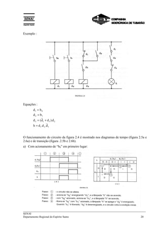 Exemplo : 
Equações : 
= 
d b 
1 0 
d = 
b 
2 1 
= + 
d (d d ).d 
3 1 3 2 
= 
h d .d .d 
1 2 3 
O funcionamento do circuito da figura 2.4 é mostrado nos diagramas de tempo (figura 2.5a e 
2.6a) e de transição (figura .2.5b e 2.6b). 
a) Com acionamento de “b0” em primeiro lugar: 
___________________________________________________________________________ 
SENAI 
Departamento Regional do Espírito Santo 20 
 