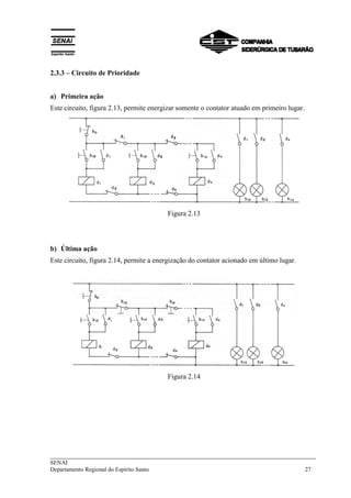 2.3.3 – Circuito de Prioridade 
a) Primeira ação 
Este circuito, figura 2.13, permite energizar somente o contator atuado em primeiro lugar. 
Figura 2.13 
b) Última ação 
Este circuito, figura 2.14, permite a energização do contator acionado em último lugar. 
Figura 2.14 
___________________________________________________________________________ 
SENAI 
Departamento Regional do Espírito Santo 27 
 