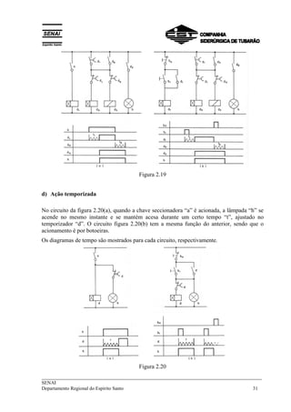 Figura 2.19 
d) Ação temporizada 
No circuito da figura 2.20(a), quando a chave seccionadora “a” é acionada, a lâmpada “h” se 
acende no mesmo instante e se mantém acesa durante um certo tempo “t”, ajustado no 
temporizador “d”. O circuito figura 2.20(b) tem a mesma função do anterior, sendo que o 
acionamento é por botoeiras. 
Os diagramas de tempo são mostrados para cada circuito, respectivamente. 
Figura 2.20 
___________________________________________________________________________ 
SENAI 
Departamento Regional do Espírito Santo 31 
 