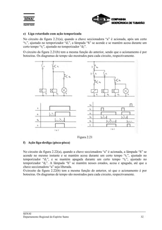 e) Liga retardado com ação temporizada 
No circuito da figura 2.21(a), quando a chave seccionadora “a” é acionada, após um certo 
“t1”, ajustado no temporizador “d1”, a lâmpada “h” se acende e se mantém acesa durante um 
certo tempo “t2”, ajustado no temporizador “d2”. 
O circuito da figura 2.21(b) tem a mesma função do anterior, sendo que o acionamento é por 
botoeiras. Os diagramas de tempo são mostrados para cada circuito, respectivamente. 
Figura 2.21 
f) Ação liga-desliga (pisca-pisca) 
No circuito da figura 2.22(a), quando a chave seccionadora “a” é acionada, a lâmpada “h” se 
acende no mesmo instante e se mantém acesa durante um certo tempo “t1”, ajustado no 
temporizador “d1”, e se mantém apagada durante um certo tempo “t2”, ajustado no 
temporizador “d2”. A lâmpada “h” se mantém nesses estados, acesa e apagada, até que a 
chave seccionadora “a” seja liberada. 
Ocircuito da figura 2.22(b) tem a mesma função do anterior, só que o acionamento é por 
botoeiras. Os diagramas de tempo são mostrados para cada circuito, respectivamente. 
___________________________________________________________________________ 
SENAI 
Departamento Regional do Espírito Santo 32 
 